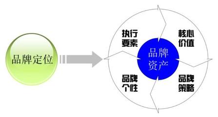 品牌策劃與品牌管理 構建企業(yè)核心競爭力的時代密碼